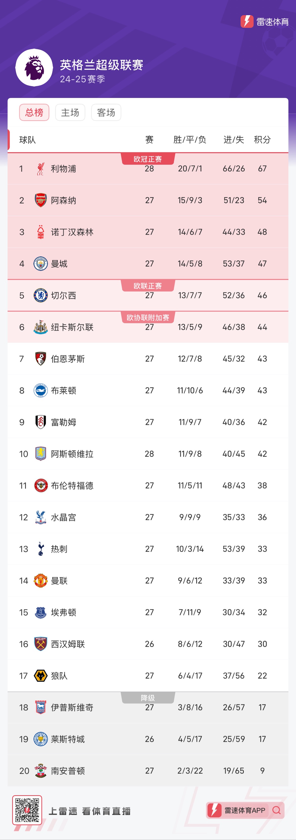 利物浦主场力克对手，领跑积分榜