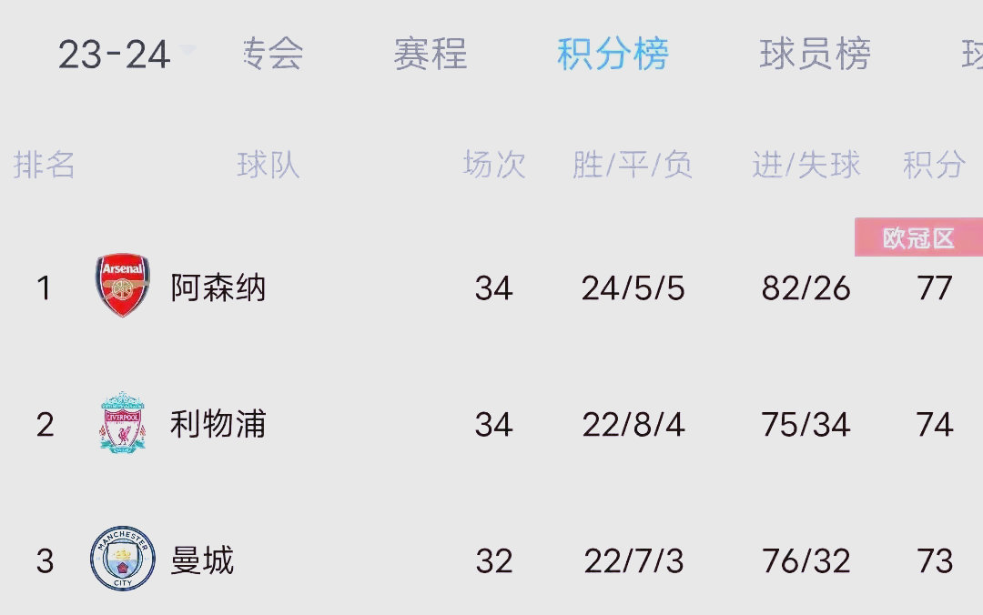 -关于利物浦客场再失利，联赛冠军梦或渐行渐远的信息