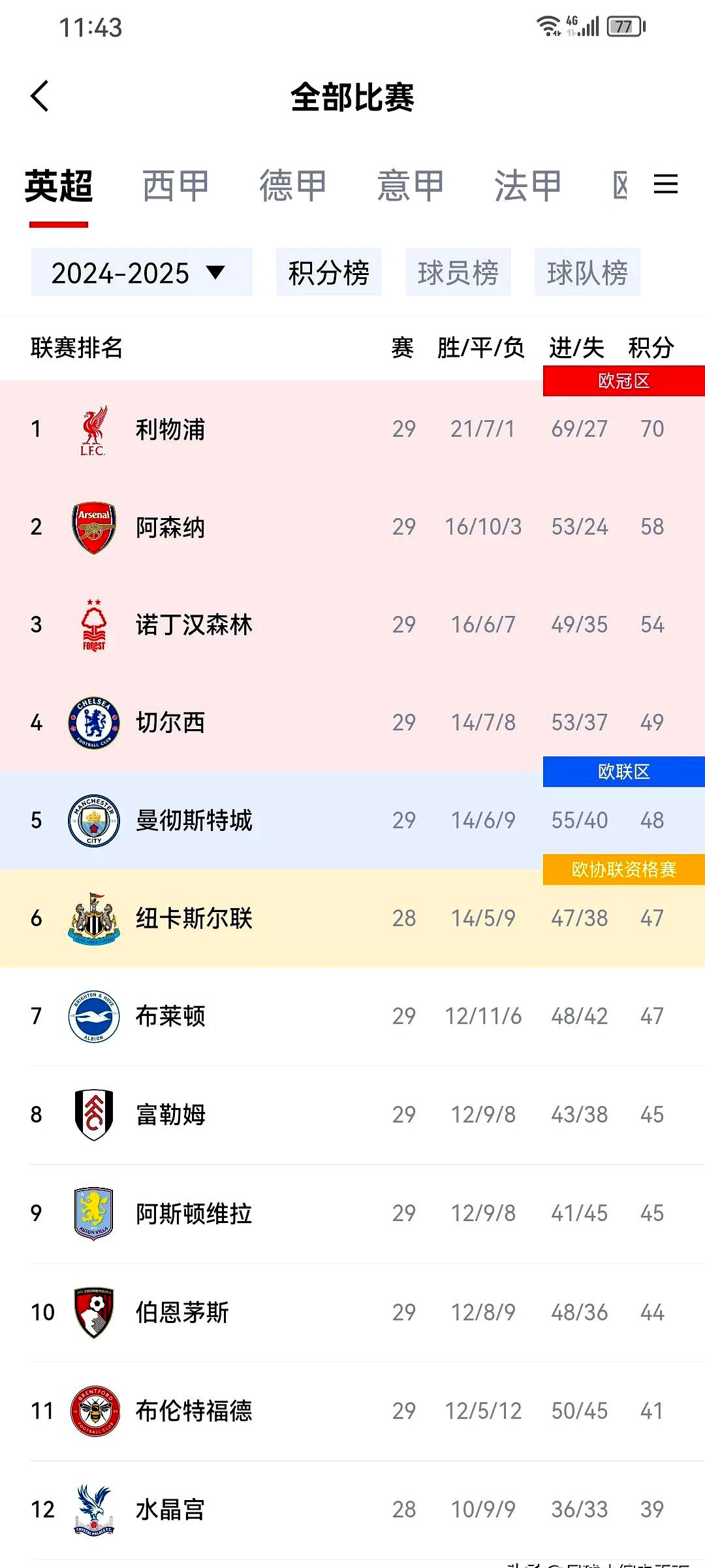 关于利物浦客场再失利，联赛冠军梦或渐行渐远的信息
