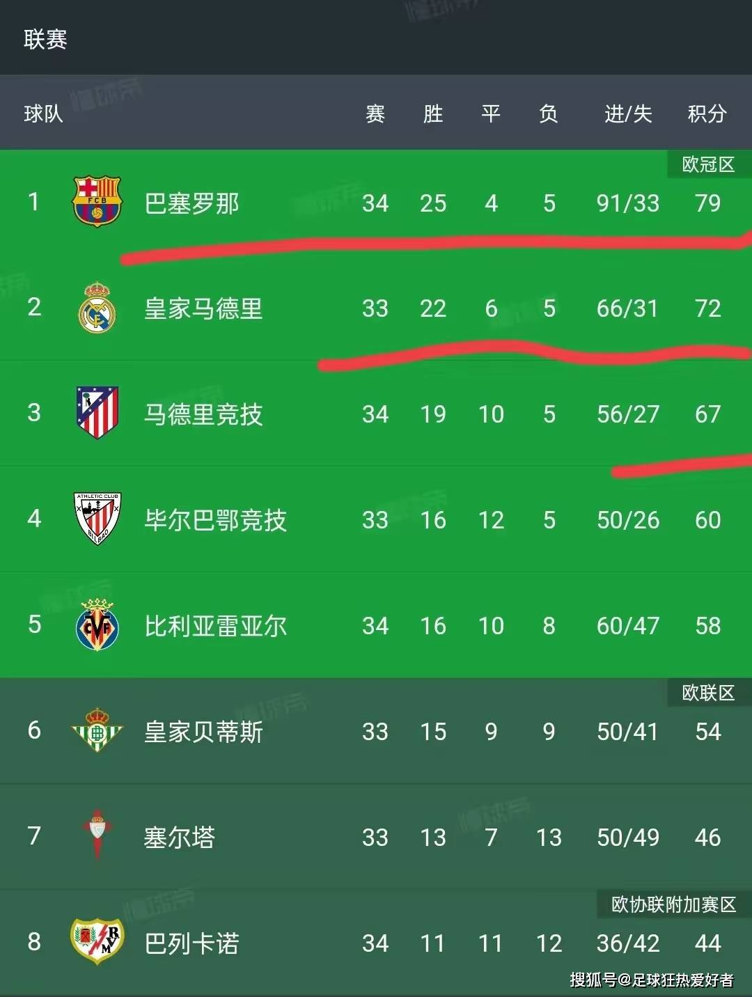 巴拉多利德客场大胜，逆袭取分