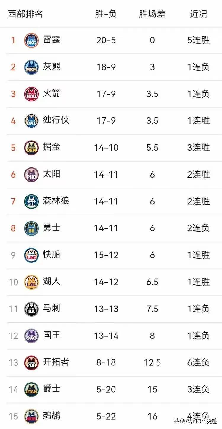 NBA球队实力悬殊比赛结果定数