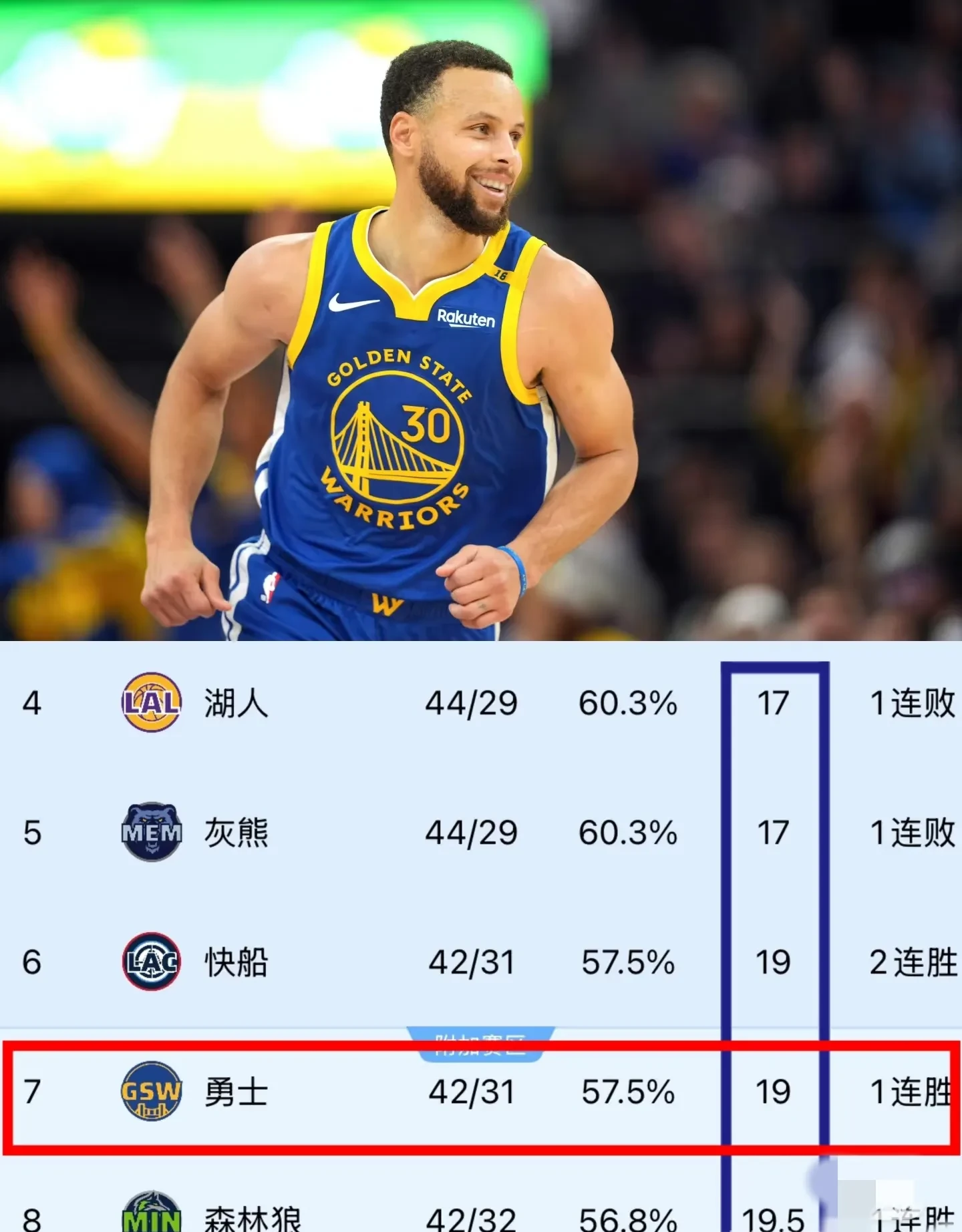 76人主场战胜快船，守住榜首位置