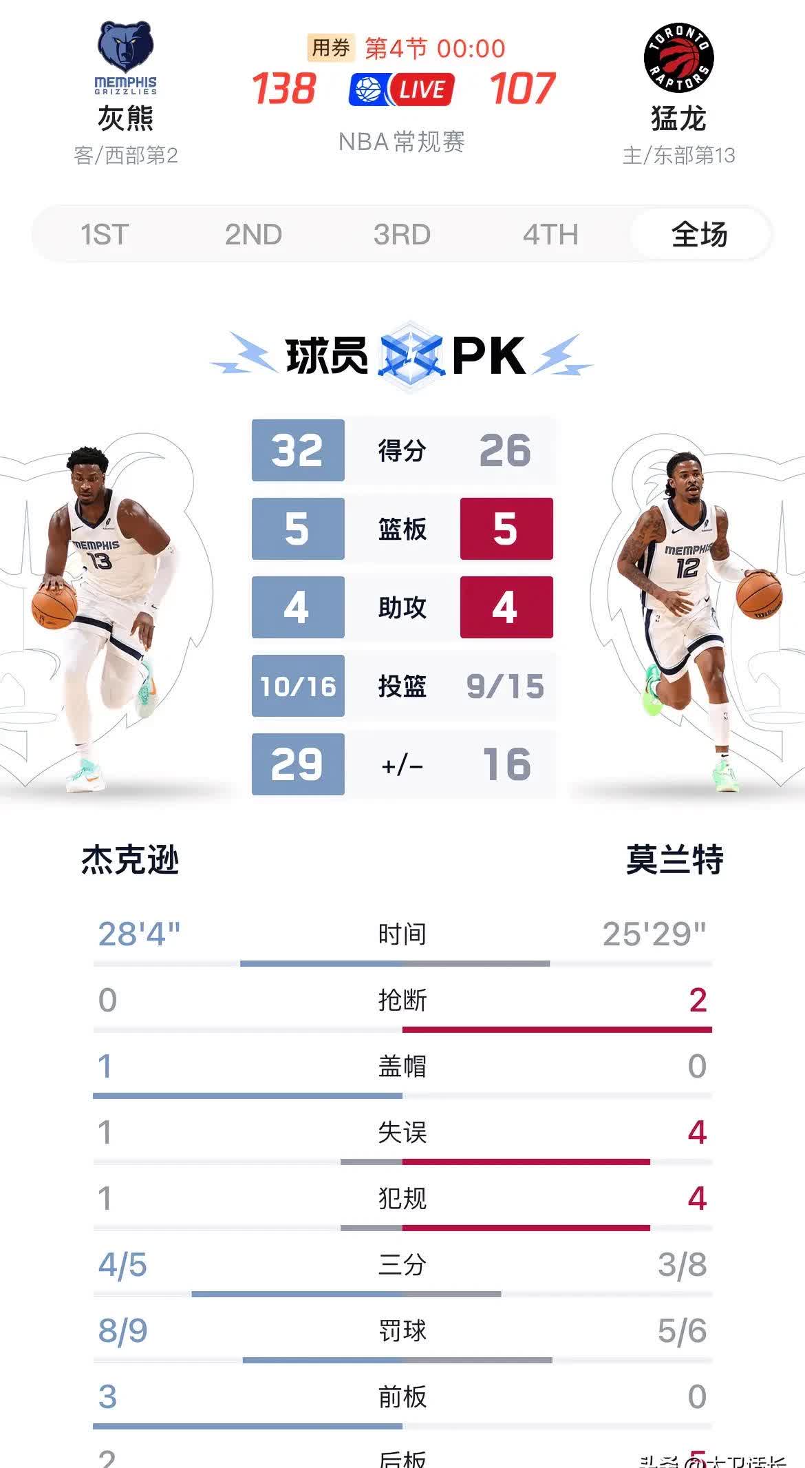 灰熊主场力克猛龙,莫兰特砍下生涯新高 灰熊主场力克猛龙,莫兰特砍下生涯新高